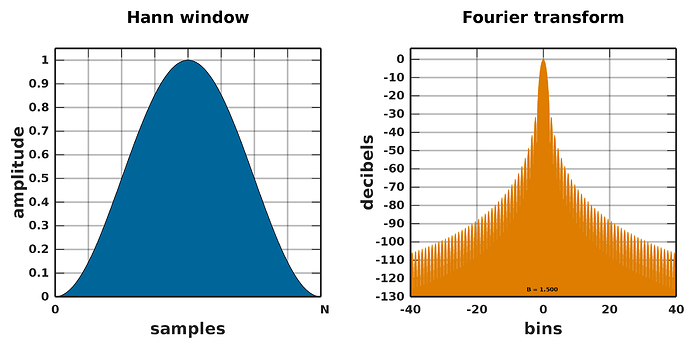 2560px-Window_function_and_its_Fourier_transform_–Hann(n_=_0...N).svg