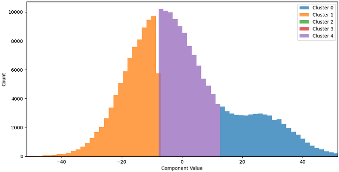 J549_histogram_with_clusters_in_selected_dimension