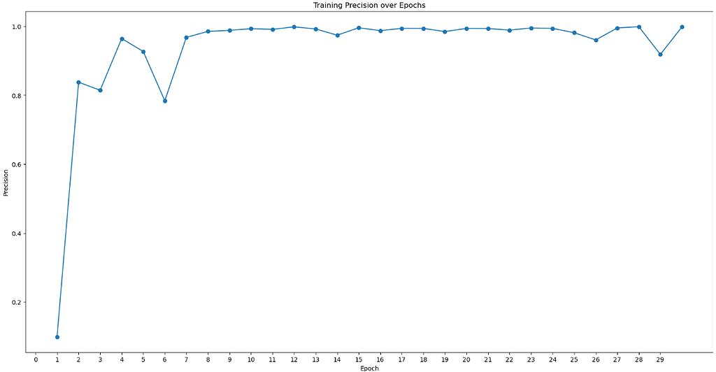 Topaz Train low value of test averageprecision over epochs Particle