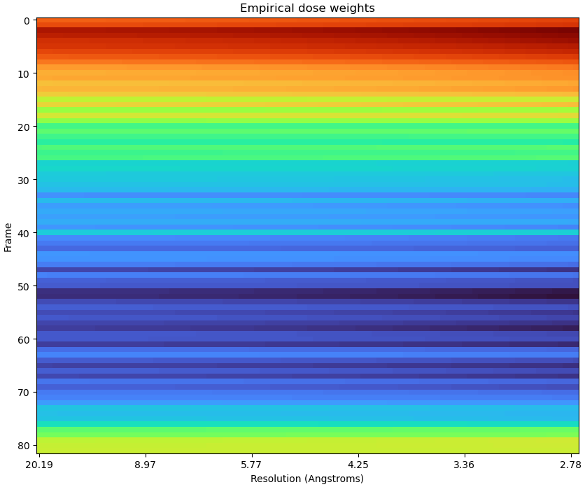 J77_empirical_dose_weights